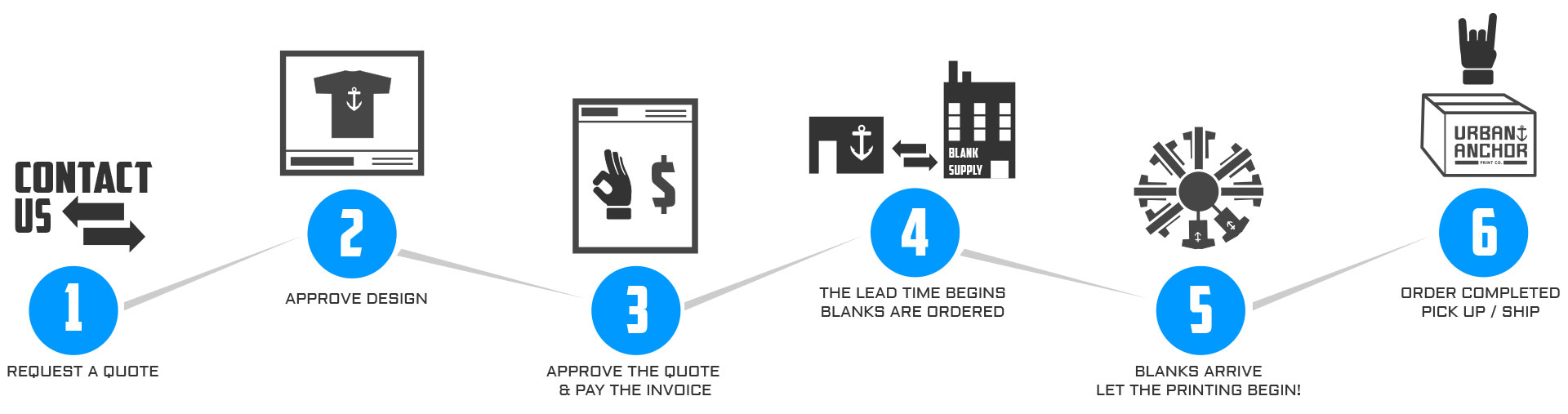 Screen Printing order process